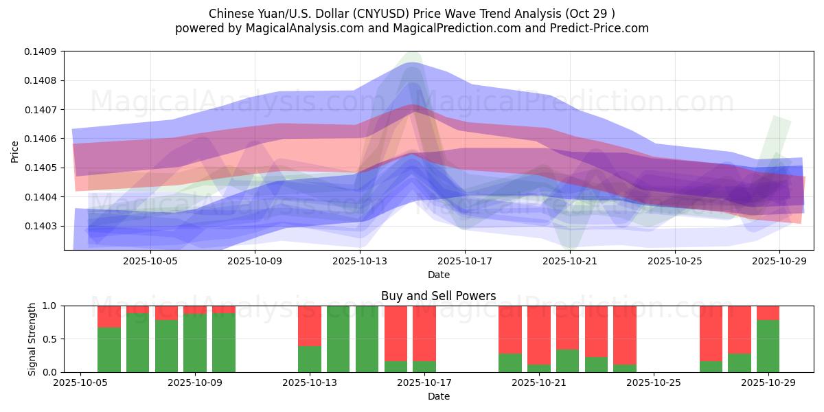 Çin Yuanı/ABD Dolar (CNYUSD) Support and Resistance area (28 Oct)   Çin Yuanı/ABD Dolar (CNYUSD) Support and Resistance area (28 Oct)