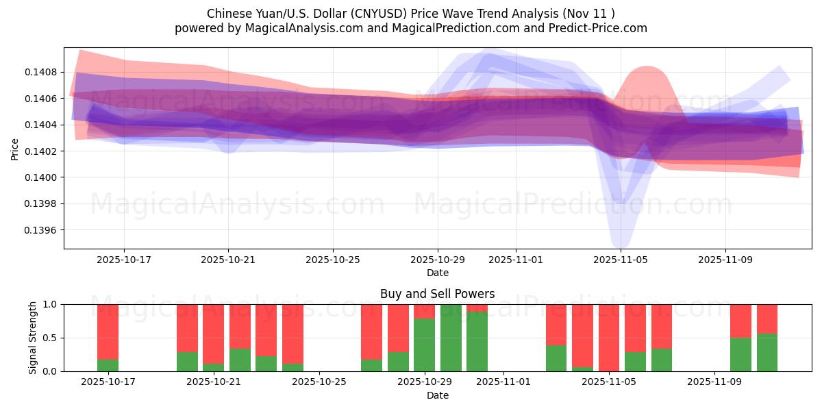  Chinese Yuan/U.S. Dollar (CNYUSD) Support and Resistance area (10 Nov) 