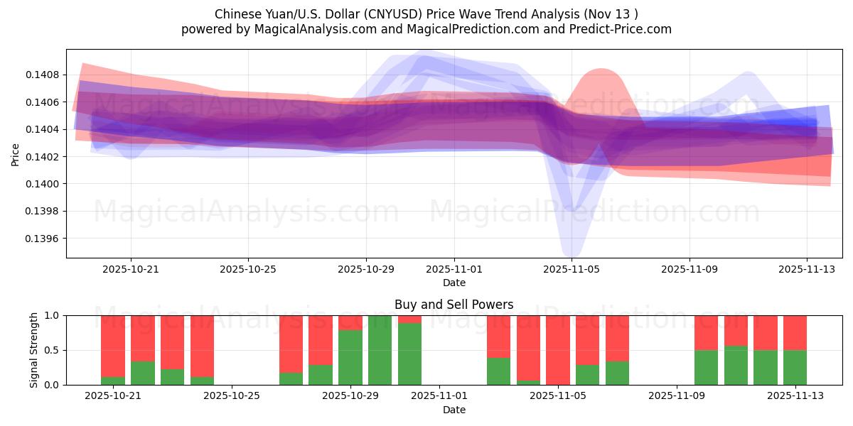  Çin Yuanı/ABD Dolar (CNYUSD) Support and Resistance area (12 Nov) 