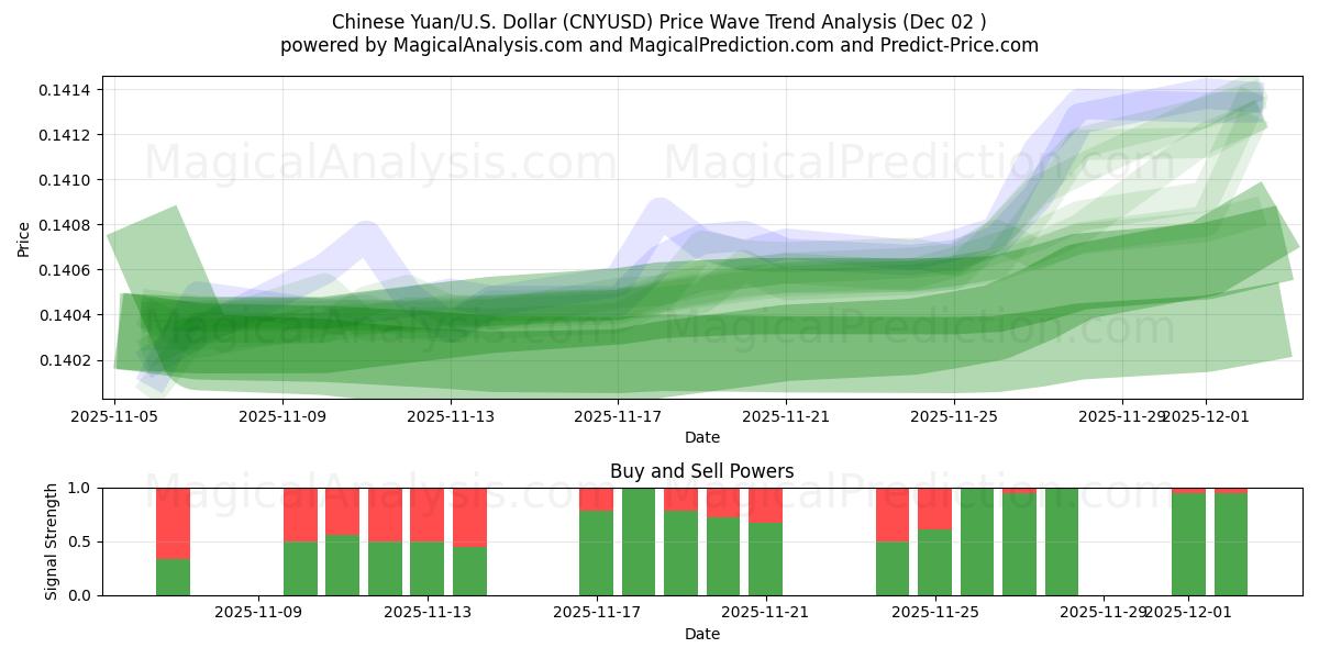  Chinese Yuan/U.S. Dollar (CNYUSD) Support and Resistance area (01 Dec) 