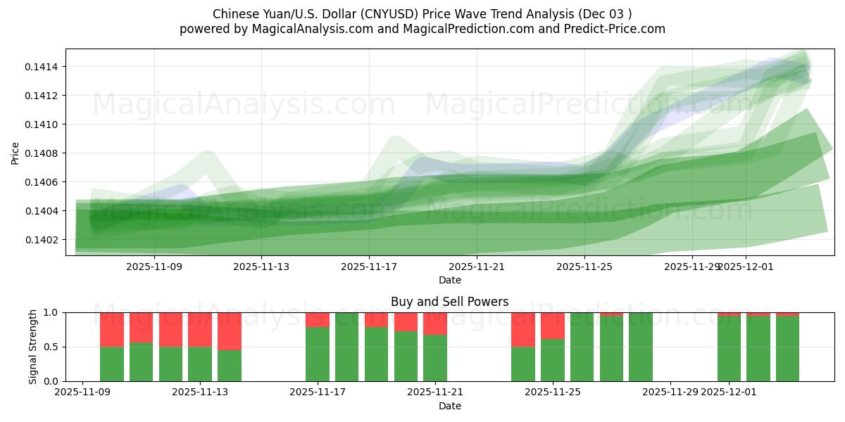  kinesiska yuan/USA Dollar (CNYUSD) Support and Resistance area (02 Dec) 