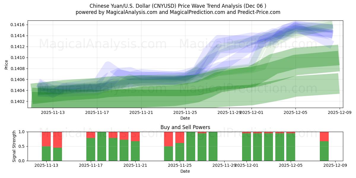  Çin Yuanı/ABD Dolar (CNYUSD) Support and Resistance area (05 Dec) 
