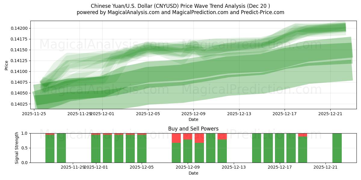  Chinese Yuan/U.S. Dollar (CNYUSD) Support and Resistance area (19 Dec) 