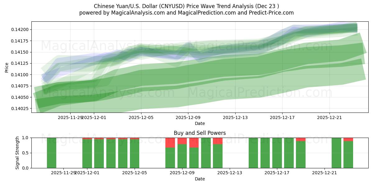  Kinesisk Yuan/USA Dollar (CNYUSD) Support and Resistance area (22 Dec) 