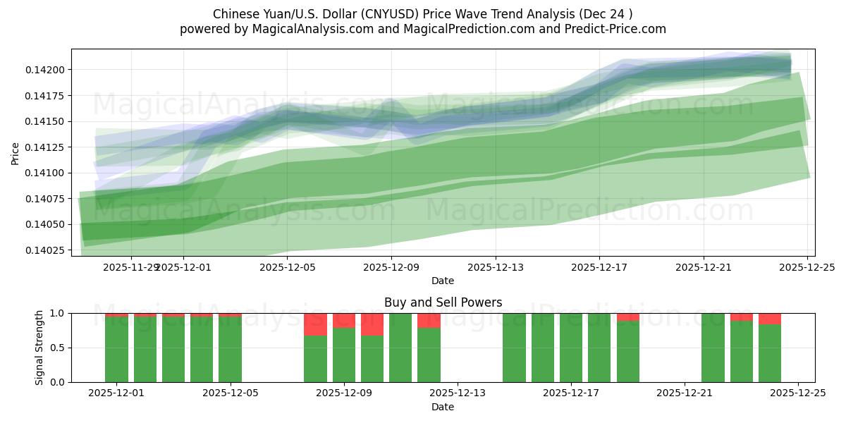  Chinesischer Yuan/US-Dollar Dollar (CNYUSD) Support and Resistance area (23 Dec) 