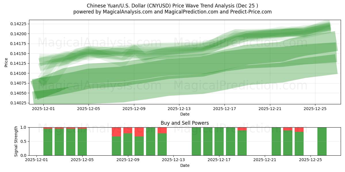  Çin Yuanı/ABD Dolar (CNYUSD) Support and Resistance area (24 Dec) 