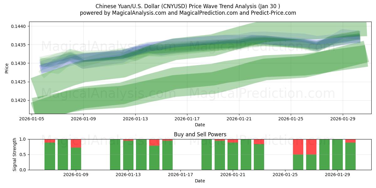  Chinese Yuan/U.S. Dollar (CNYUSD) Support and Resistance area (29 Jan) 