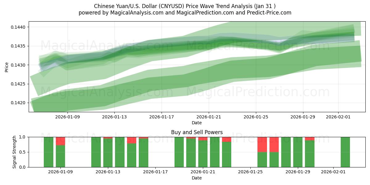  中国人民元/米国ドル (CNYUSD) Support and Resistance area (30 Jan) 