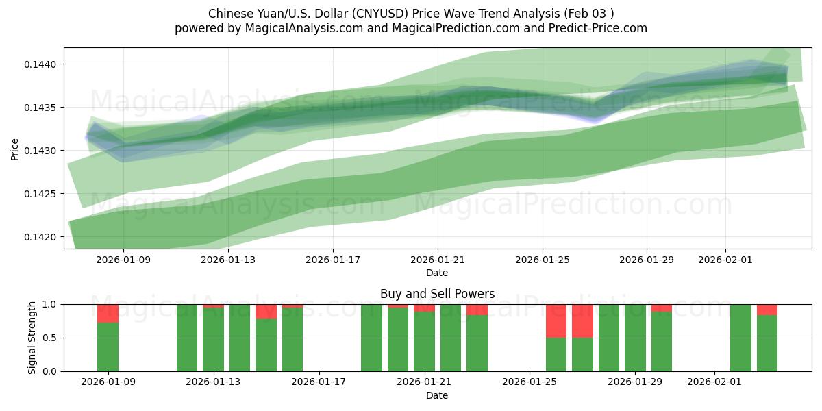  Chinesischer Yuan/US-Dollar Dollar (CNYUSD) Support and Resistance area (02 Feb) 