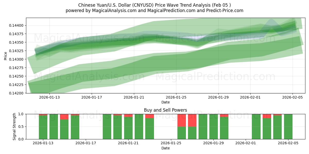  Kinesisk Yuan/USA Dollar (CNYUSD) Support and Resistance area (04 Feb) 