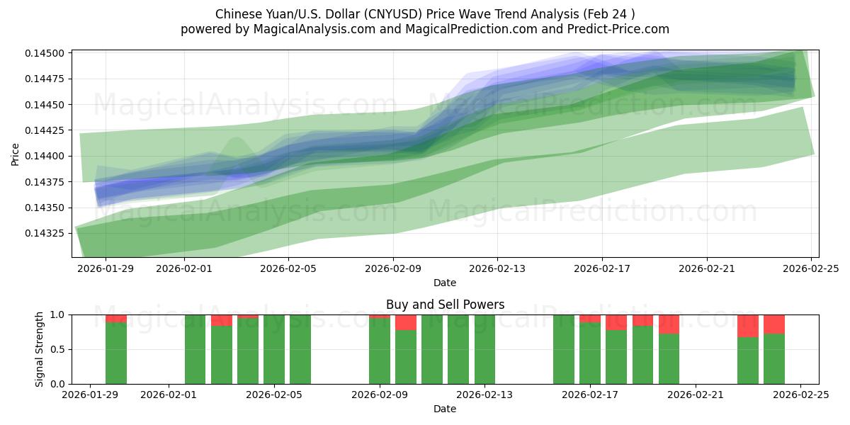  중국 위안/미국 달러 (CNYUSD) Support and Resistance area (23 Feb) 