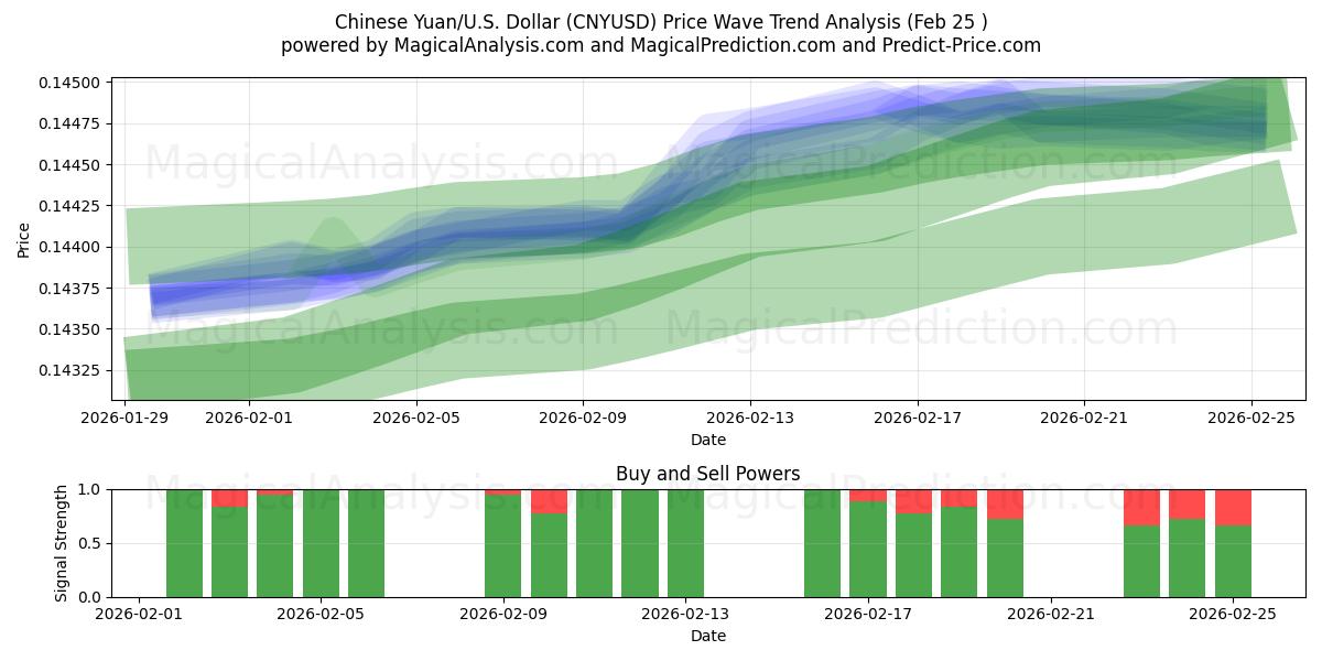  Kinesisk Yuan/USA Dollar (CNYUSD) Support and Resistance area (24 Feb) 