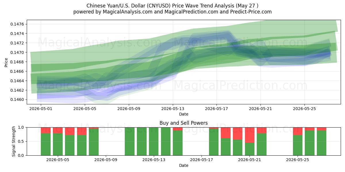  Chinese Yuan/U.S. Dollar (CNYUSD) Support and Resistance area (25 May) 