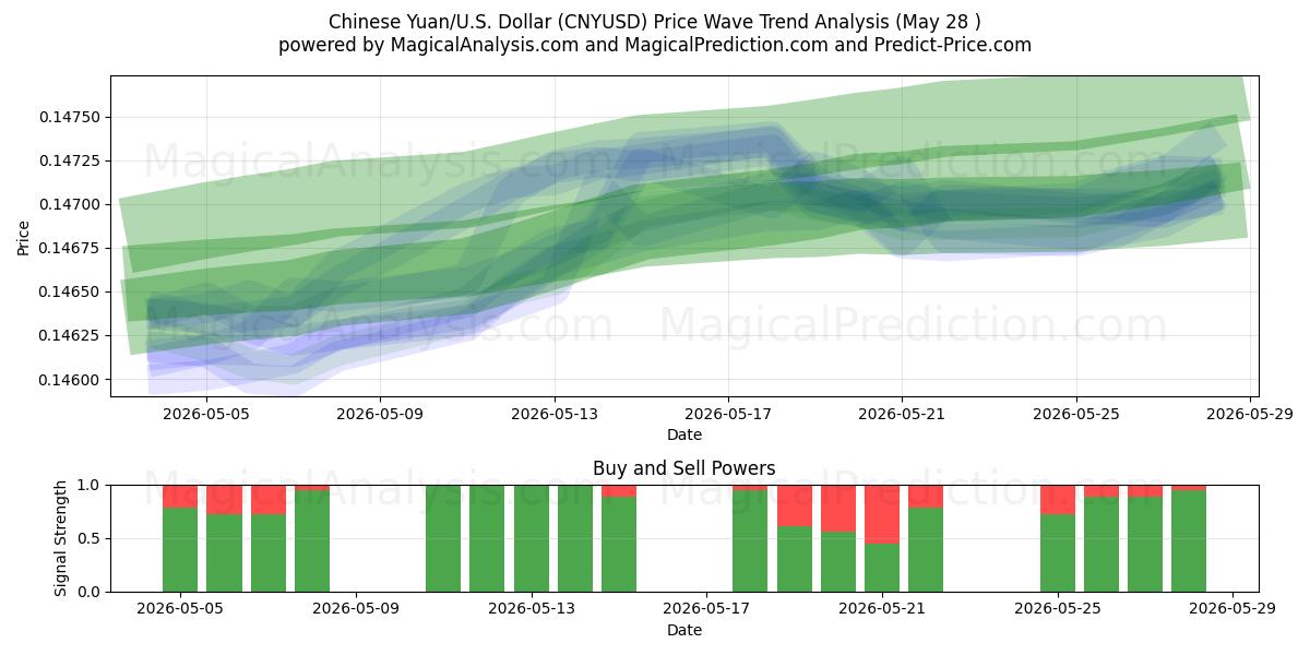  Chinese Yuan/U.S. Dollar (CNYUSD) Support and Resistance area (26 May) 