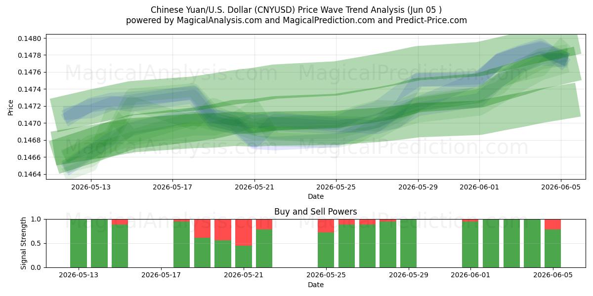  Chinese yuan/VS Dollar (CNYUSD) Support and Resistance area (03 Jun) 