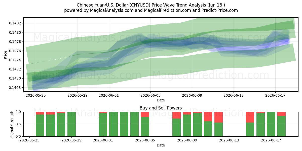  یوان چین/ایالات متحده دلار (CNYUSD) Support and Resistance area (08 Jun) 