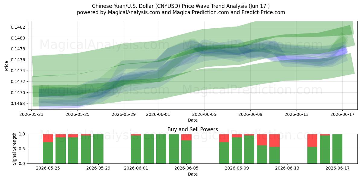 Chinese Yuan/U.S. Dollar (CNYUSD) Support and Resistance area (15 Jun) 
