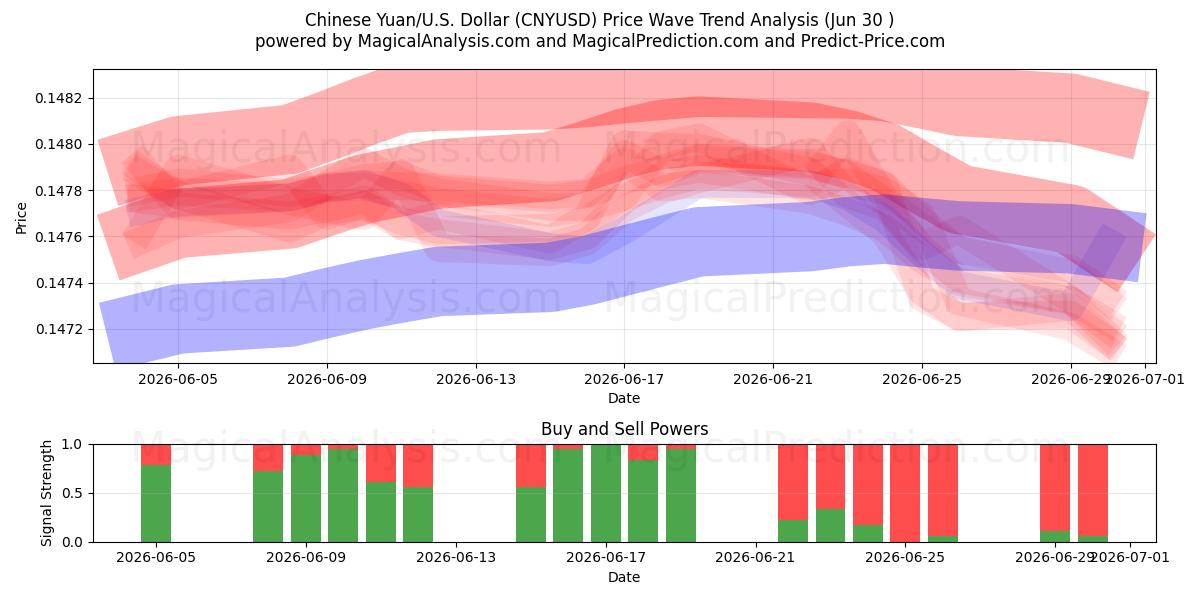  یوان چین/ایالات متحده دلار (CNYUSD) Support and Resistance area (29 Jun) 