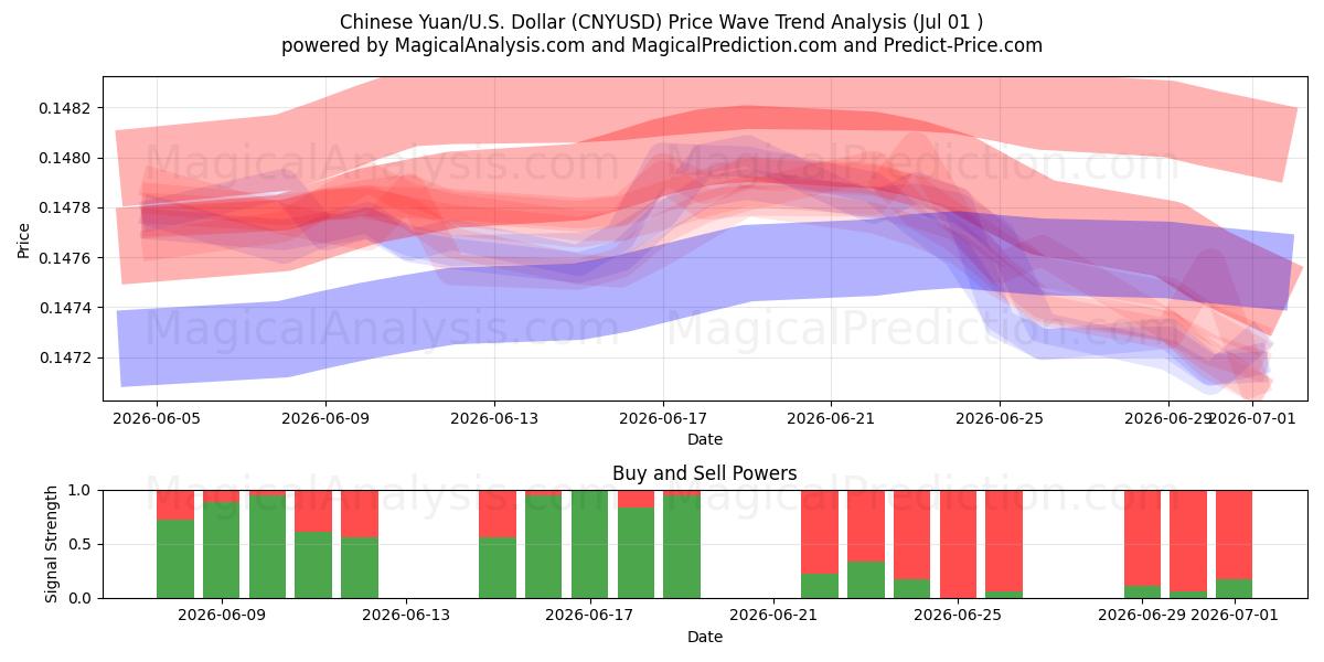  Chinesischer Yuan/US-Dollar Dollar (CNYUSD) Support and Resistance area (30 Jun) 