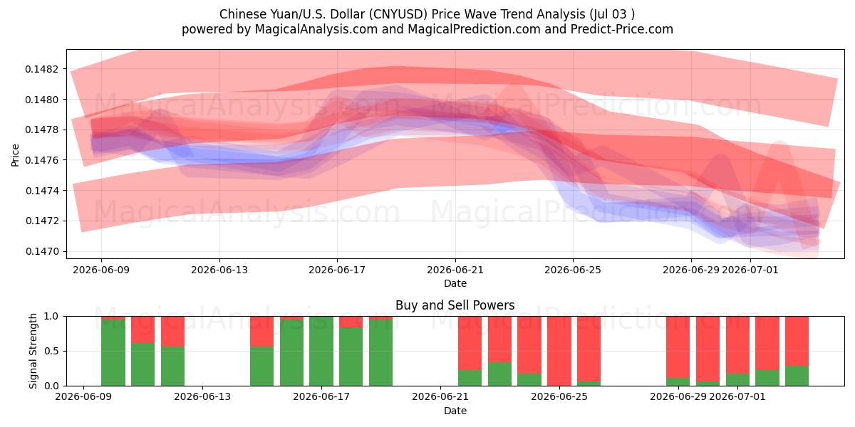  중국 위안/미국 달러 (CNYUSD) Support and Resistance area (02 Jul) 