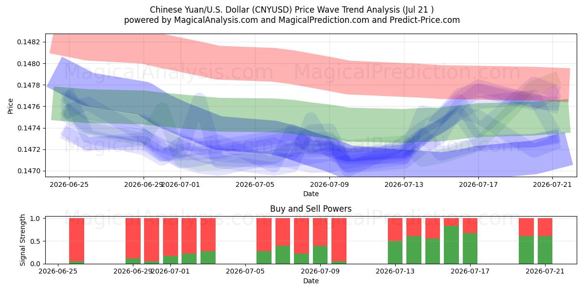  Kinesisk Yuan/USA Dollar (CNYUSD) Support and Resistance area (17 Jul) 