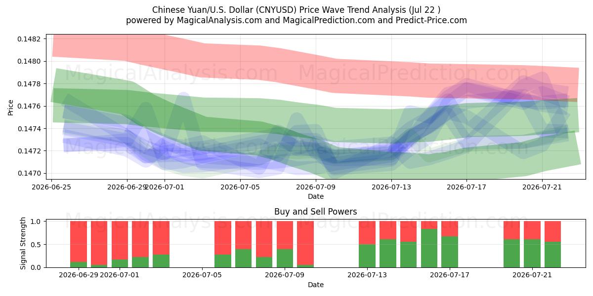  Chinesischer Yuan/US-Dollar Dollar (CNYUSD) Support and Resistance area (21 Jul) 