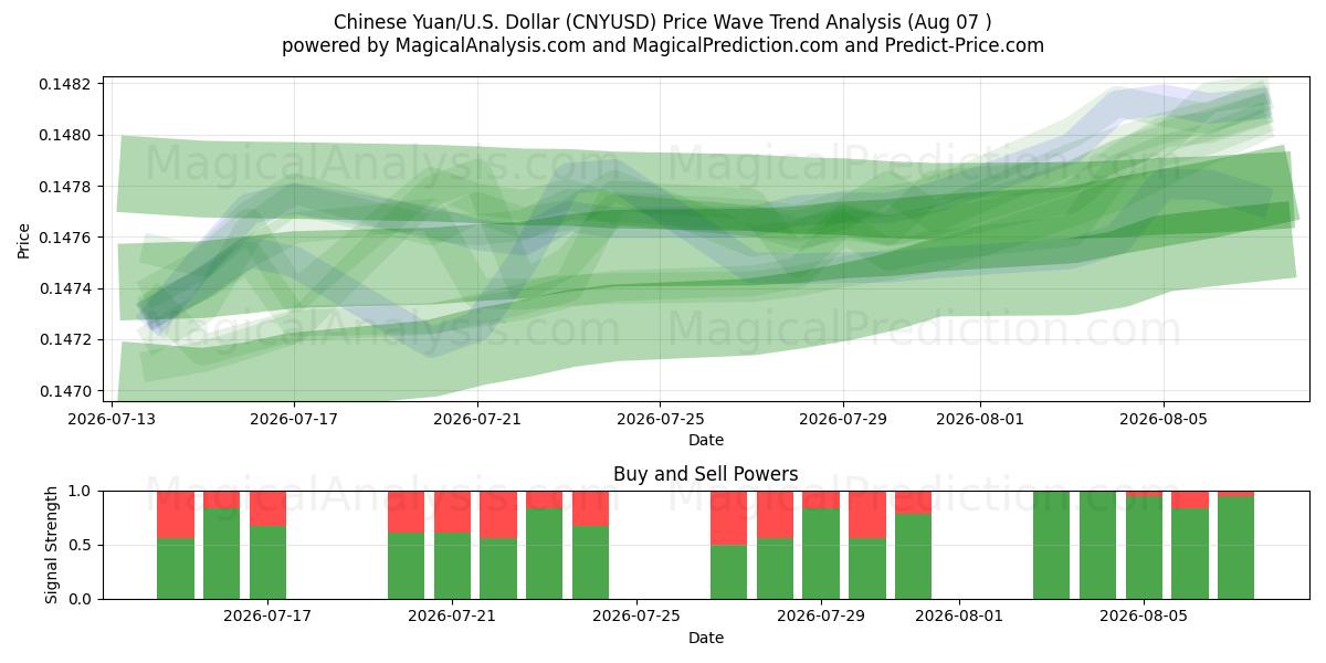  یوان چین/ایالات متحده دلار (CNYUSD) Support and Resistance area (06 Aug) 