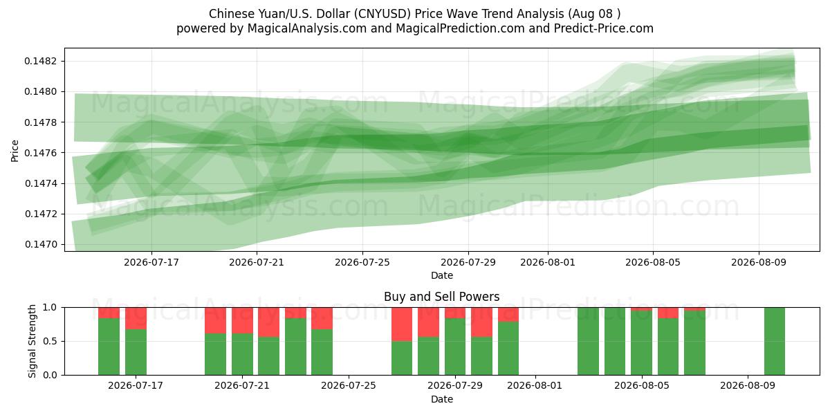  Kinesisk yuan/USA Dollar (CNYUSD) Support and Resistance area (07 Aug) 