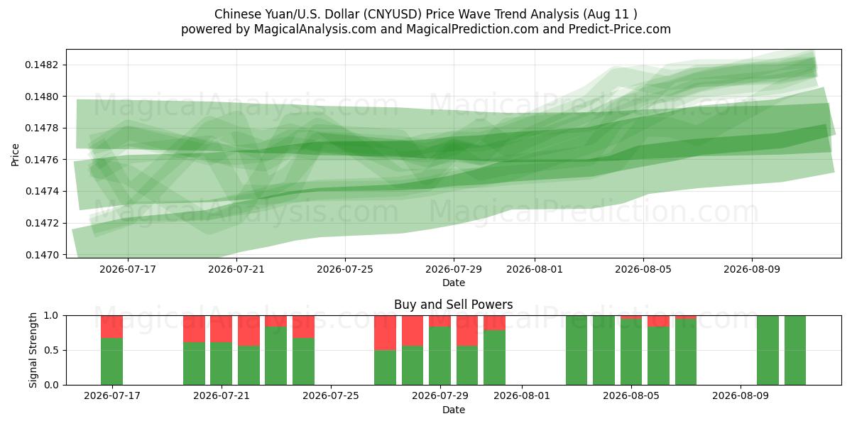  اليوان الصيني/الأمريكي دولار (CNYUSD) Support and Resistance area (10 Aug) 
