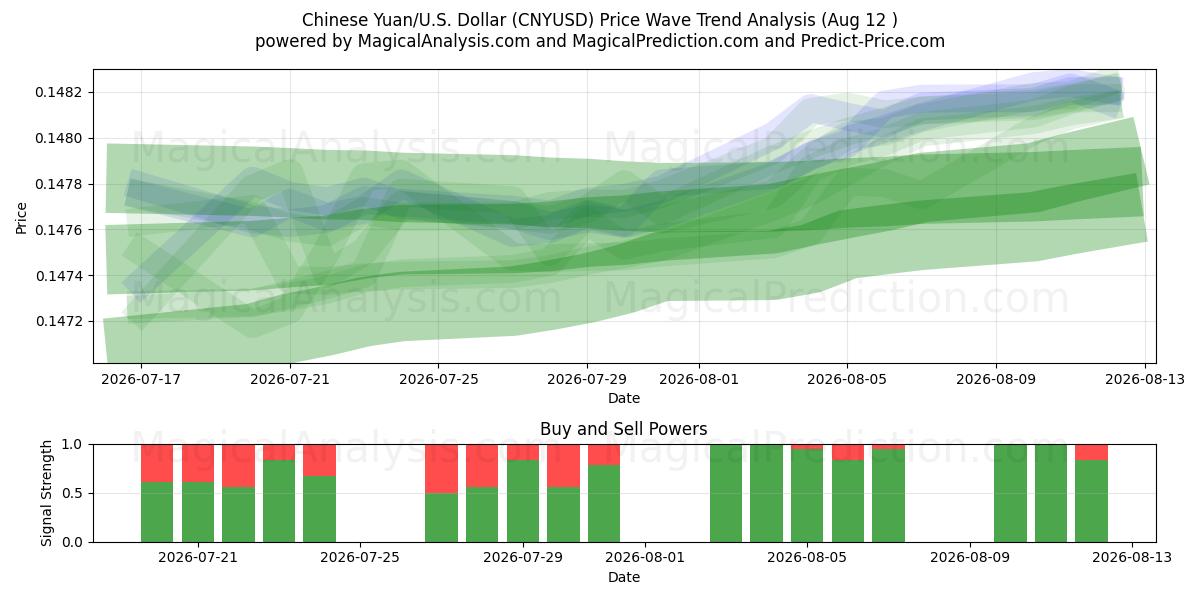  Yuan Chinês/EUA Dólar (CNYUSD) Support and Resistance area (11 Aug) 