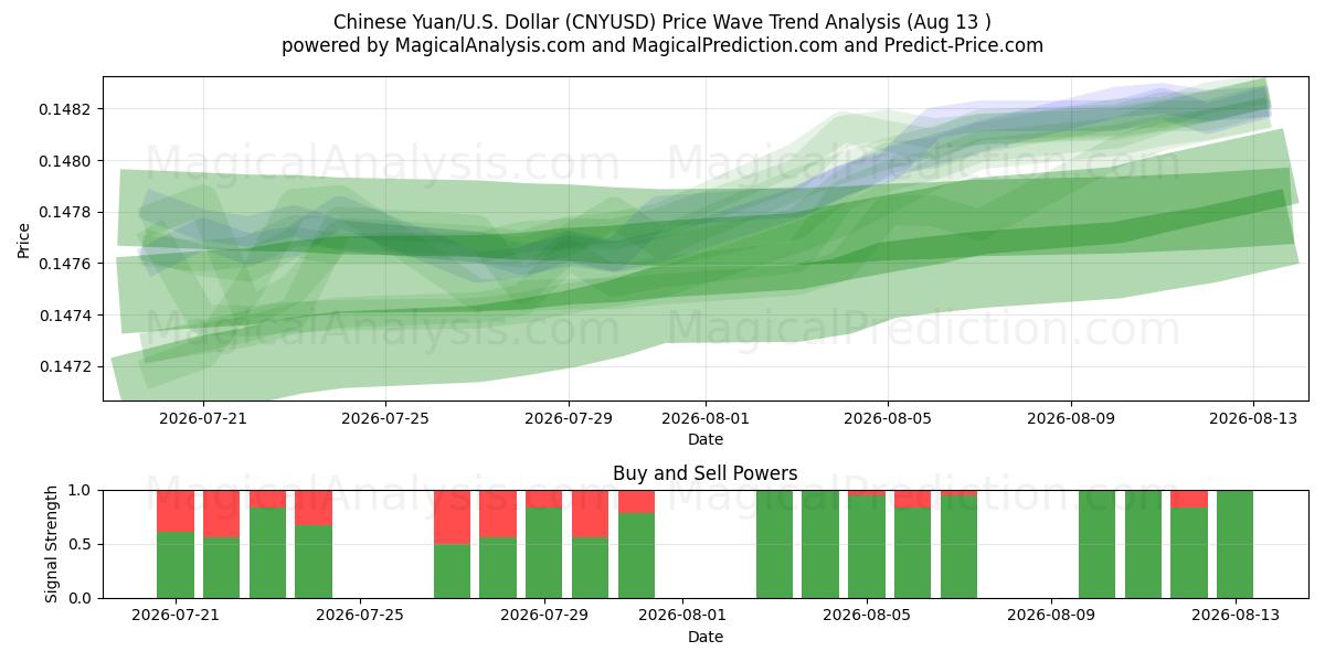  人民币/美元美元 (CNYUSD) Support and Resistance area (12 Aug) 