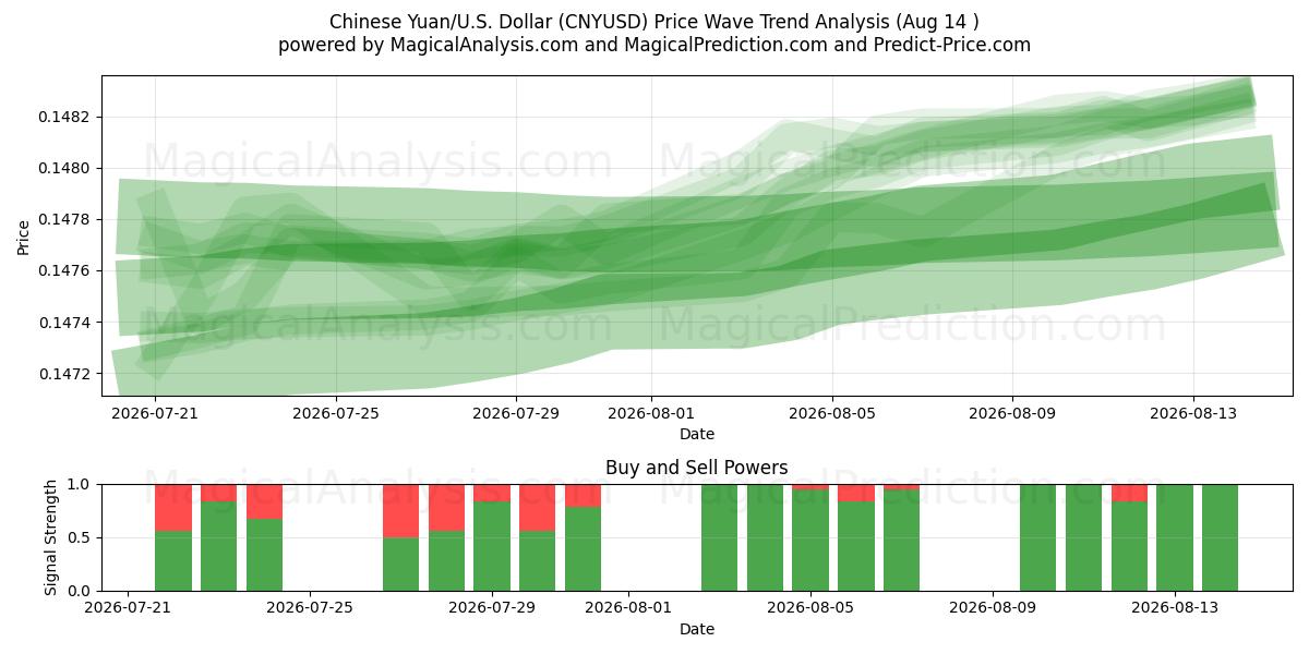  중국 위안/미국 달러 (CNYUSD) Support and Resistance area (13 Aug) 