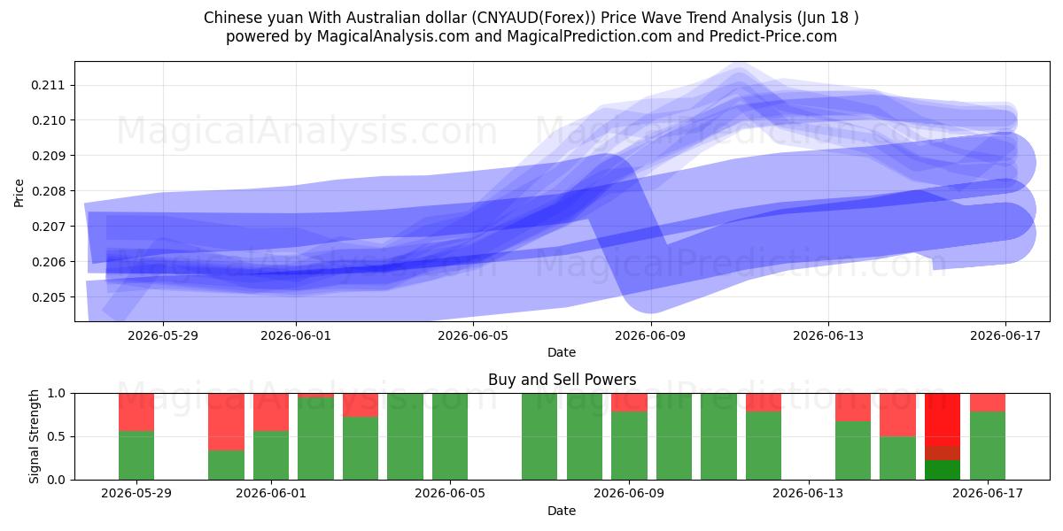  Yuan cinese Con dollaro australiano (CNYAUD(Forex)) Support and Resistance area (17 Jun) 