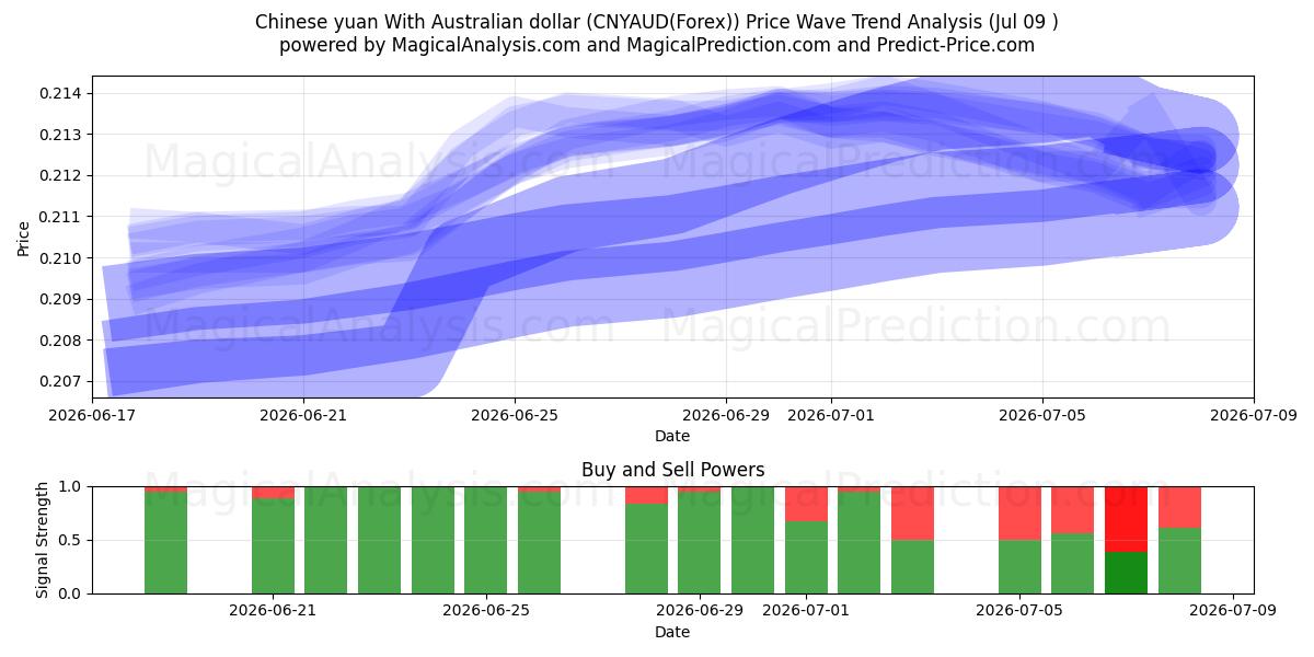  Yuan cinese Con dollaro australiano (CNYAUD(Forex)) Support and Resistance area (08 Jul) 