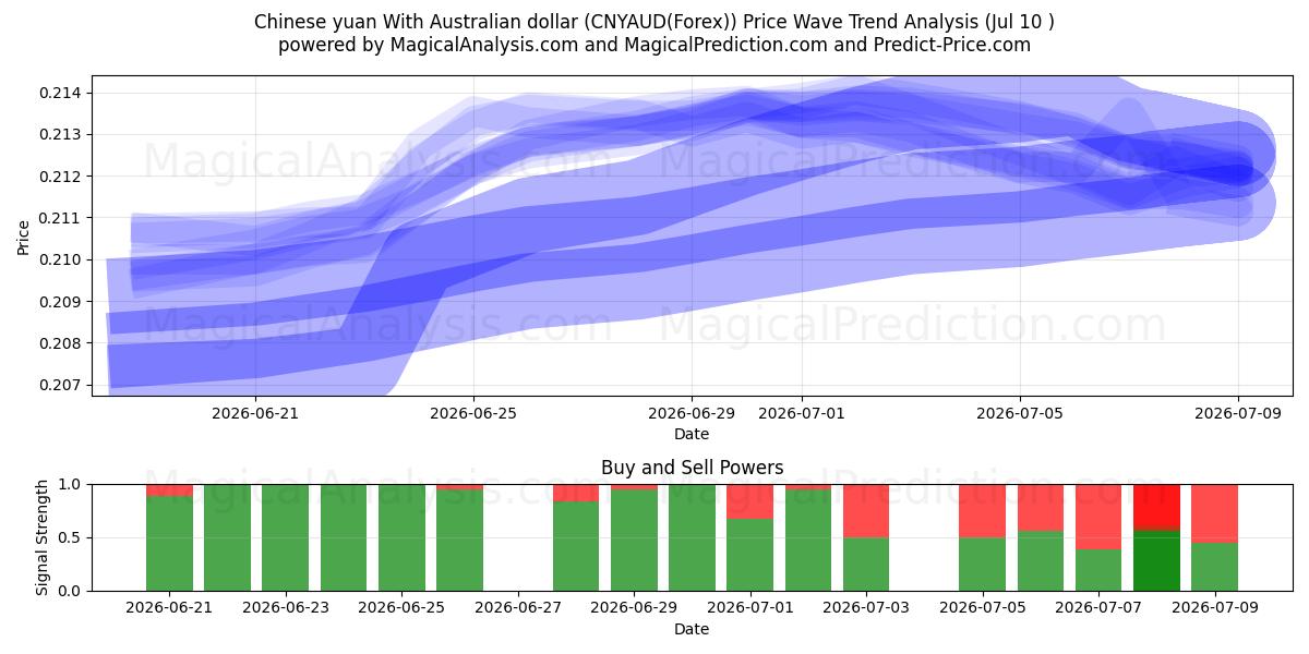  Yuan chinês com dólar australiano (CNYAUD(Forex)) Support and Resistance area (09 Jul) 