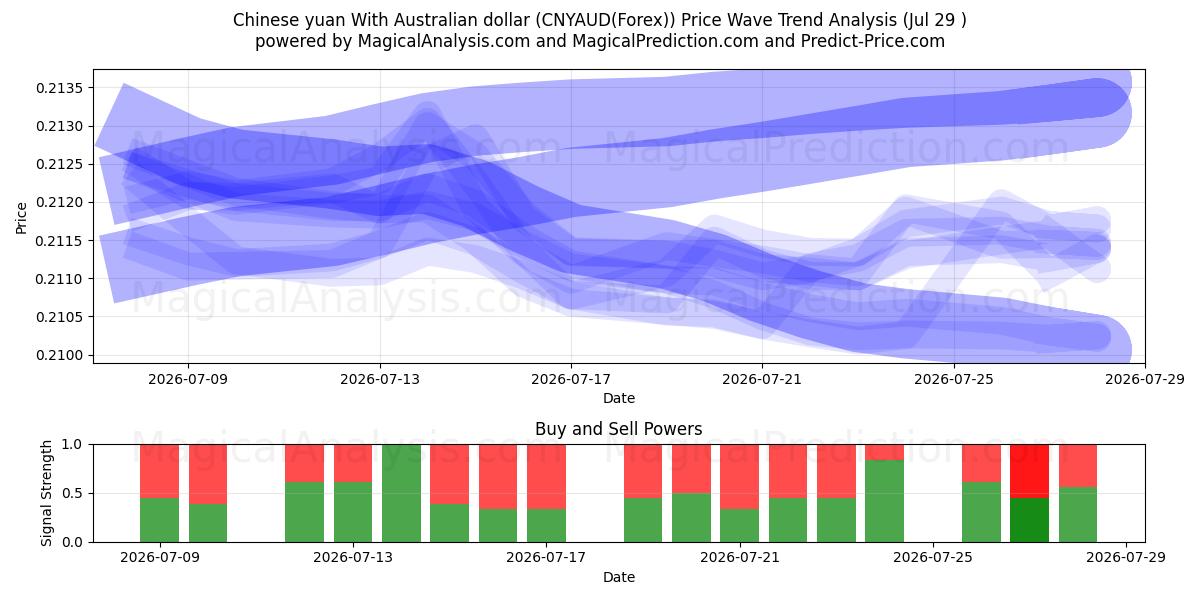  Yuan cinese Con dollaro australiano (CNYAUD(Forex)) Support and Resistance area (28 Jul) 