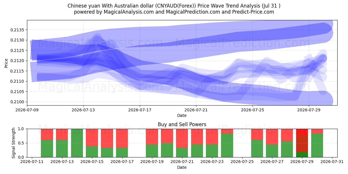  호주 달러와 중국 위안 (CNYAUD(Forex)) Support and Resistance area (30 Jul) 