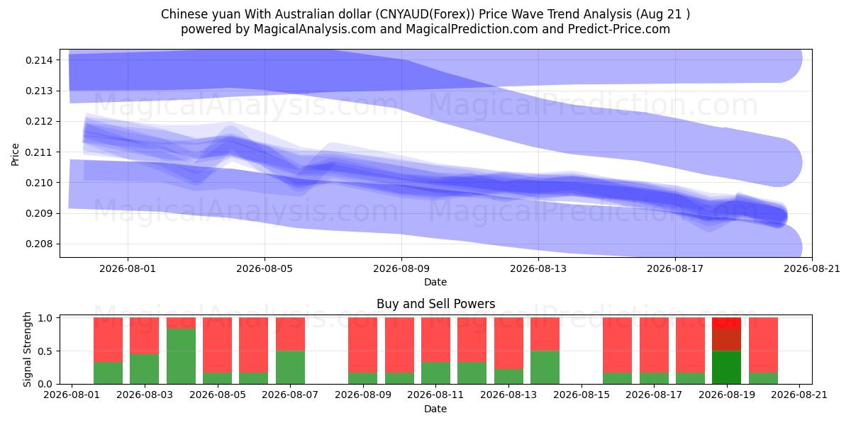  호주 달러와 중국 위안 (CNYAUD(Forex)) Support and Resistance area (20 Aug) 