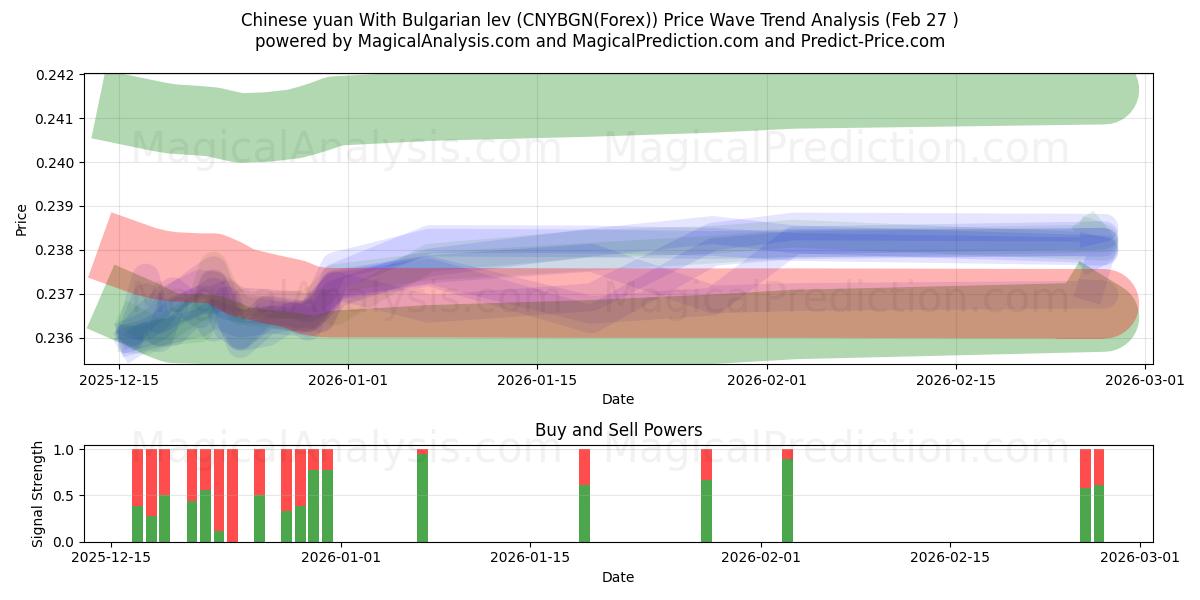  Yuan chino con lev búlgaro (CNYBGN(Forex)) Support and Resistance area (26 Feb) 