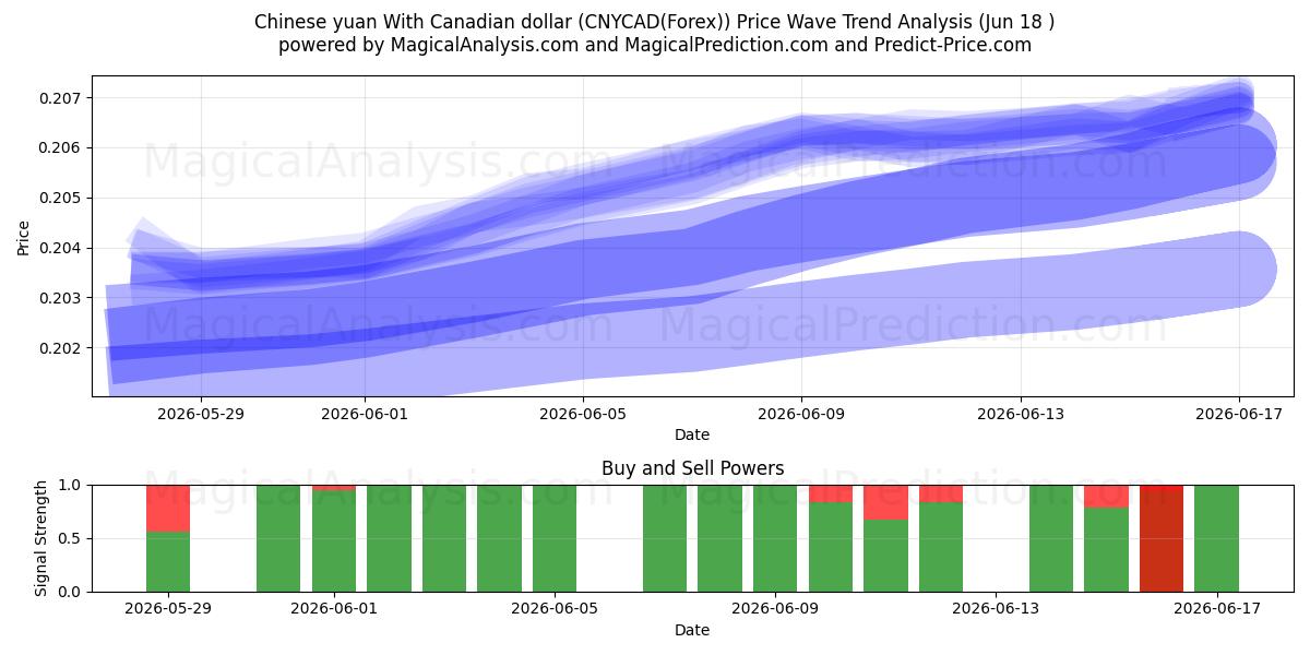  یوان چین با دلار کانادا (CNYCAD(Forex)) Support and Resistance area (17 Jun) 