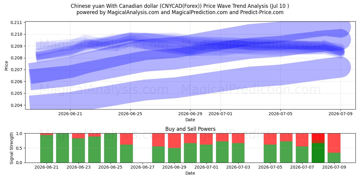  Chinese yuan With Canadian dollar (CNYCAD(Forex)) Support and Resistance area (09 Jul) 