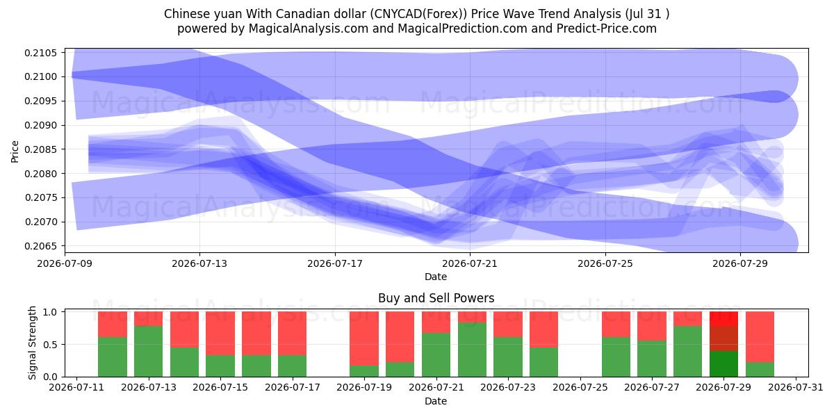  Chinese yuan With Canadian dollar (CNYCAD(Forex)) Support and Resistance area (30 Jul) 