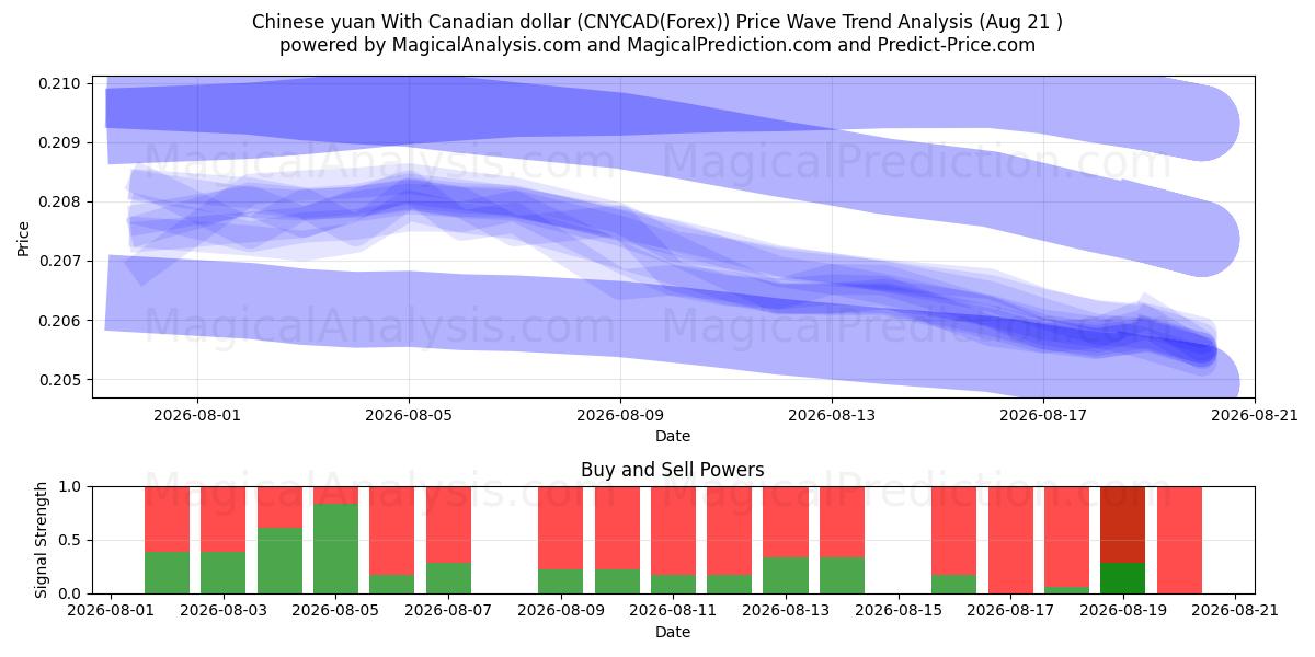  Yuan chino con dólar canadiense (CNYCAD(Forex)) Support and Resistance area (20 Aug) 
