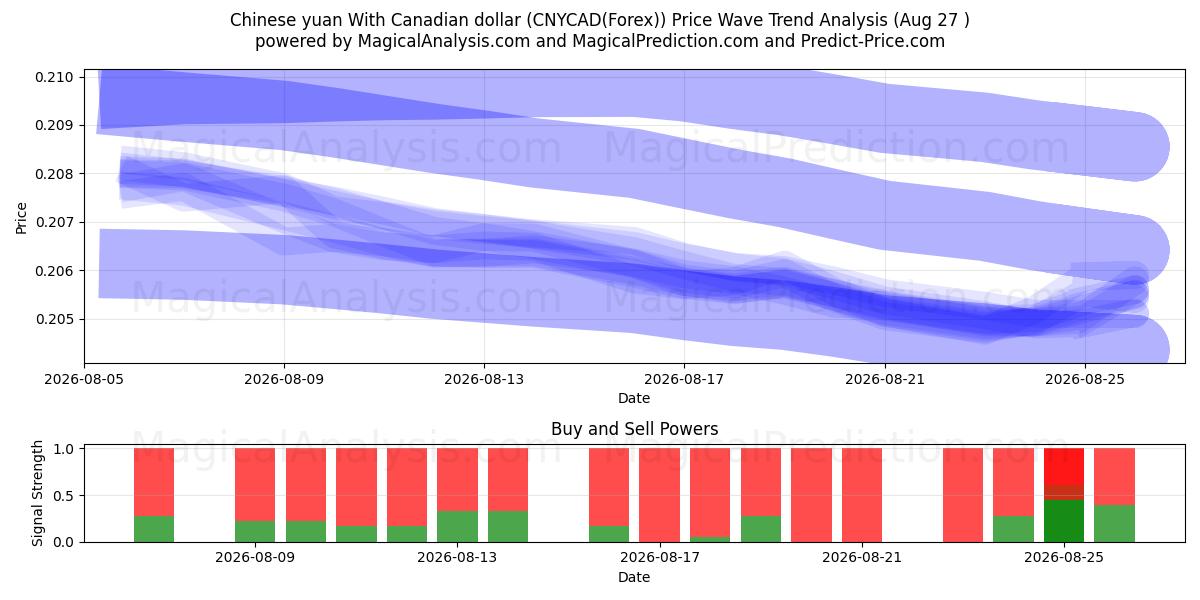  Chinese yuan met Canadese dollar (CNYCAD(Forex)) Support and Resistance area (25 Aug) 