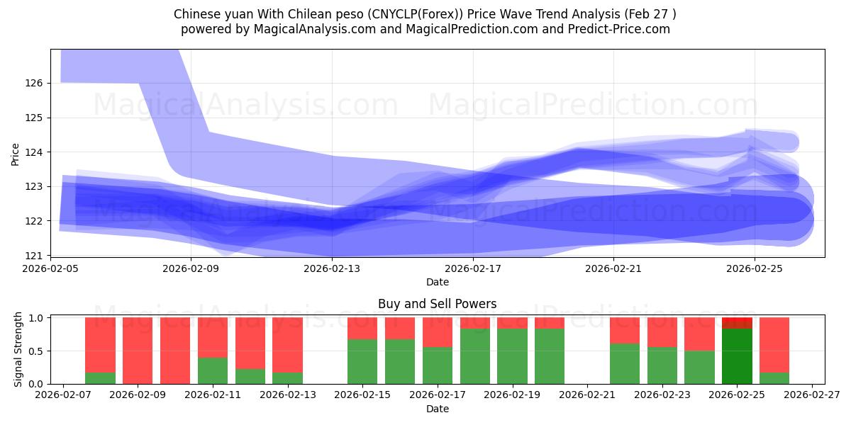  Chinesischer Yuan mit chilenischem Peso (CNYCLP(Forex)) Support and Resistance area (26 Feb) 