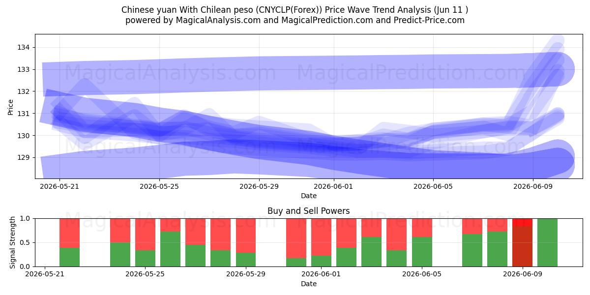  Kiinan yuan Chilen pesolla (CNYCLP(Forex)) Support and Resistance area (10 Jun) 