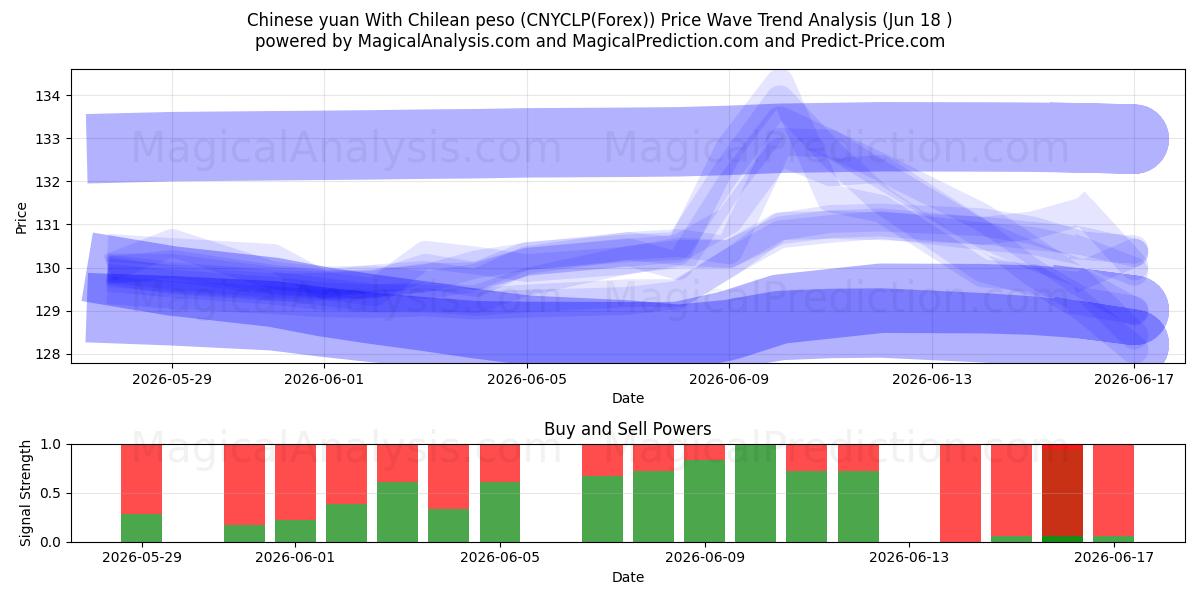  Chinesischer Yuan mit chilenischem Peso (CNYCLP(Forex)) Support and Resistance area (17 Jun) 