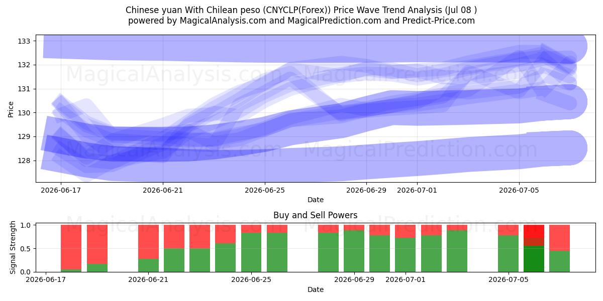  Kiinan yuan Chilen pesolla (CNYCLP(Forex)) Support and Resistance area (07 Jul) 