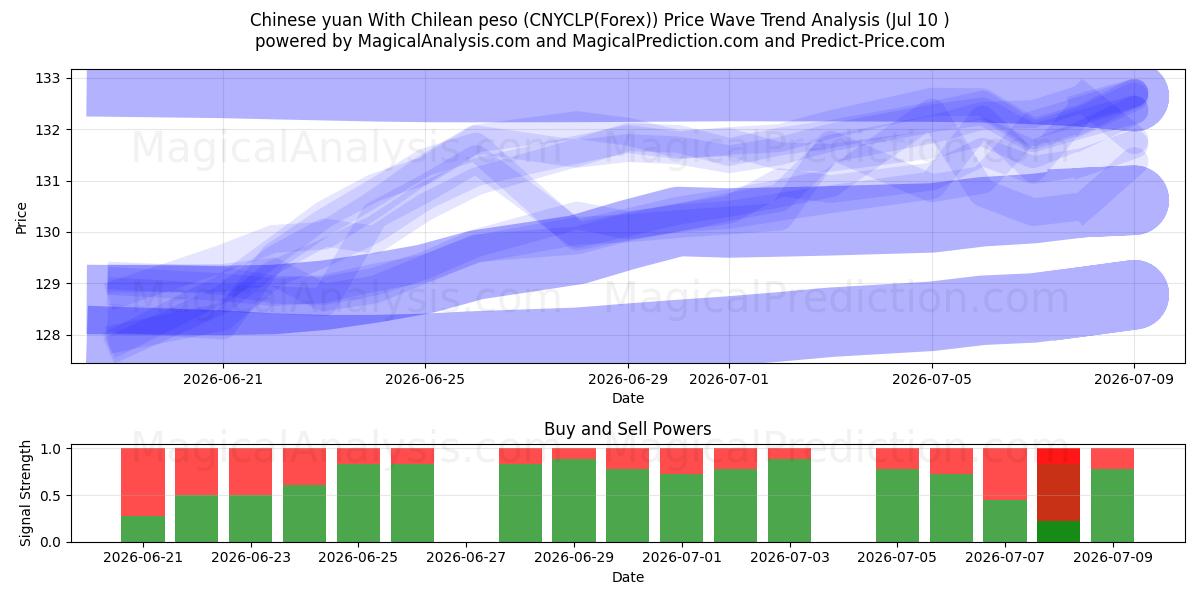  Chinese yuan With Chilean peso (CNYCLP(Forex)) Support and Resistance area (09 Jul) 