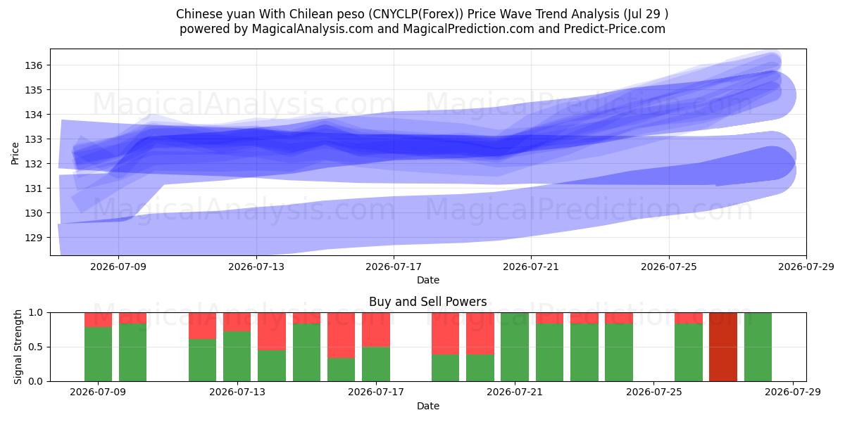  Китайский юань к чилийскому песо (CNYCLP(Forex)) Support and Resistance area (28 Jul) 